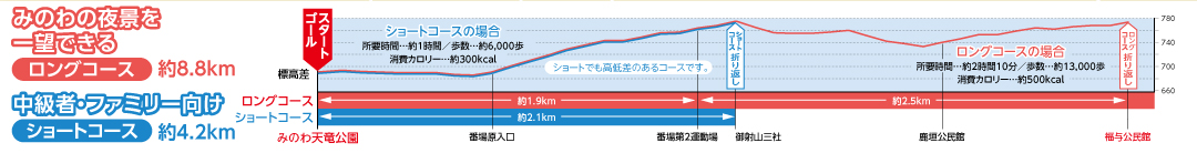 コース紹介高低差